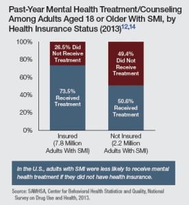 past year mi treatment